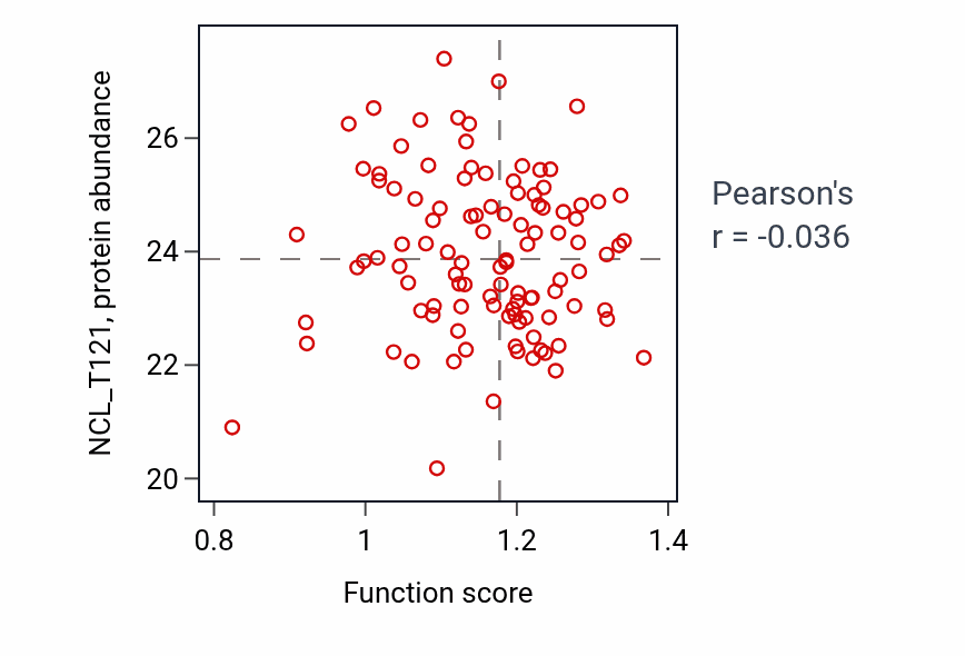 Per-sample scatter of Negative regulation of MHC class II biosynthetic process activity vs NCL_T121 in LUAD.