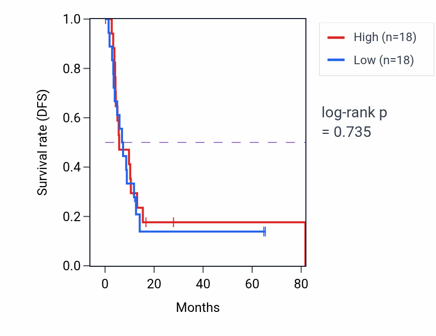 Kaplan&ndash;Meier survival curve for Negative regulation of MHC class II biosynthetic process pathway activity in LIHC: high vs low activity groups.