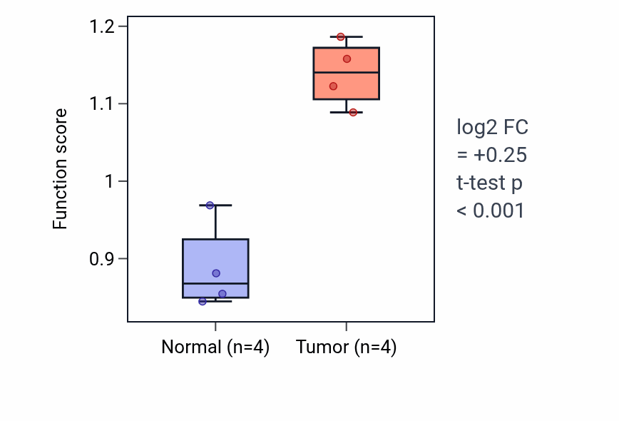 Tumor-vs-normal pathway-activity box plot for Negative regulation of MHC class II biosynthetic process in THCA.