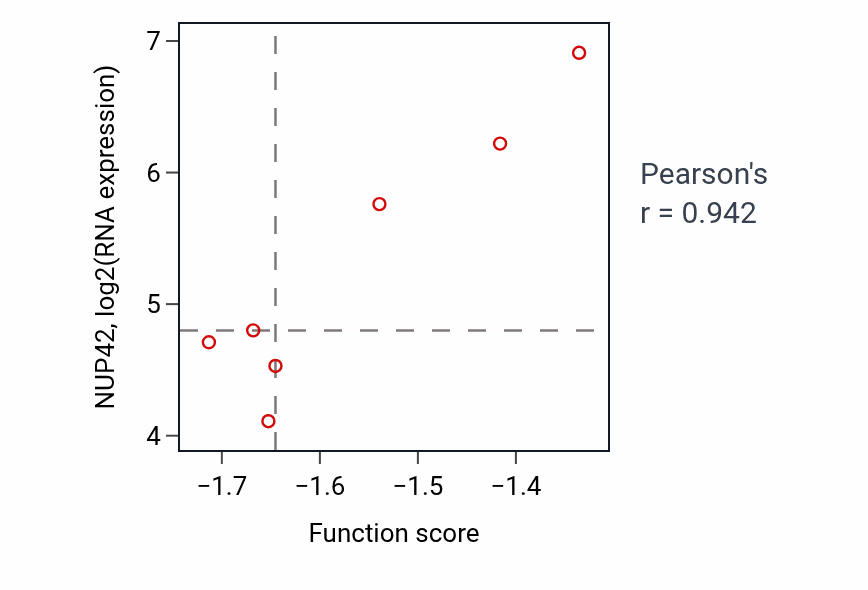Per-sample scatter of Positive regulation of MHC class II biosynthetic process activity vs NUP42 in BREAST.