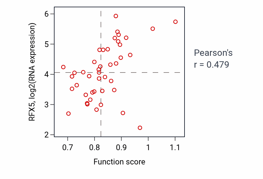 Per-sample scatter of Positive regulation of MHC class II biosynthetic process activity vs RFX5 in UPPER_AERODIGESTIVE_TRACT.