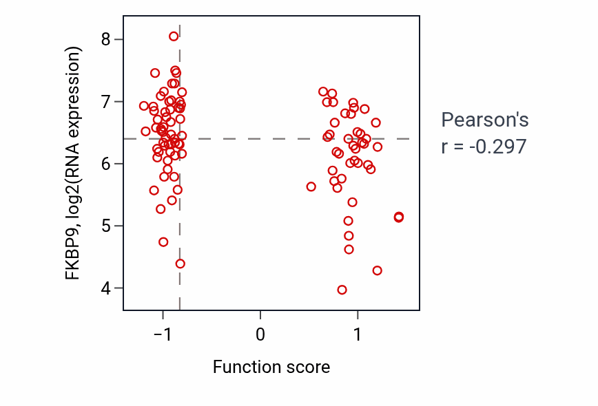 Per-sample scatter of Positive regulation of MHC class II biosynthetic process activity vs FKBP9 in GBM.