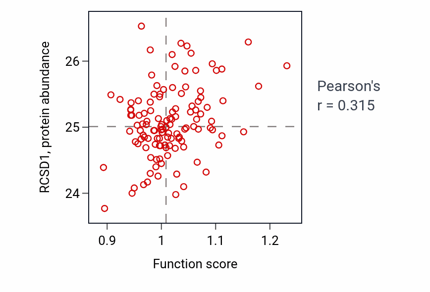 Per-sample scatter of Positive regulation of MHC class II biosynthetic process activity vs RCSD1 in BRCA.