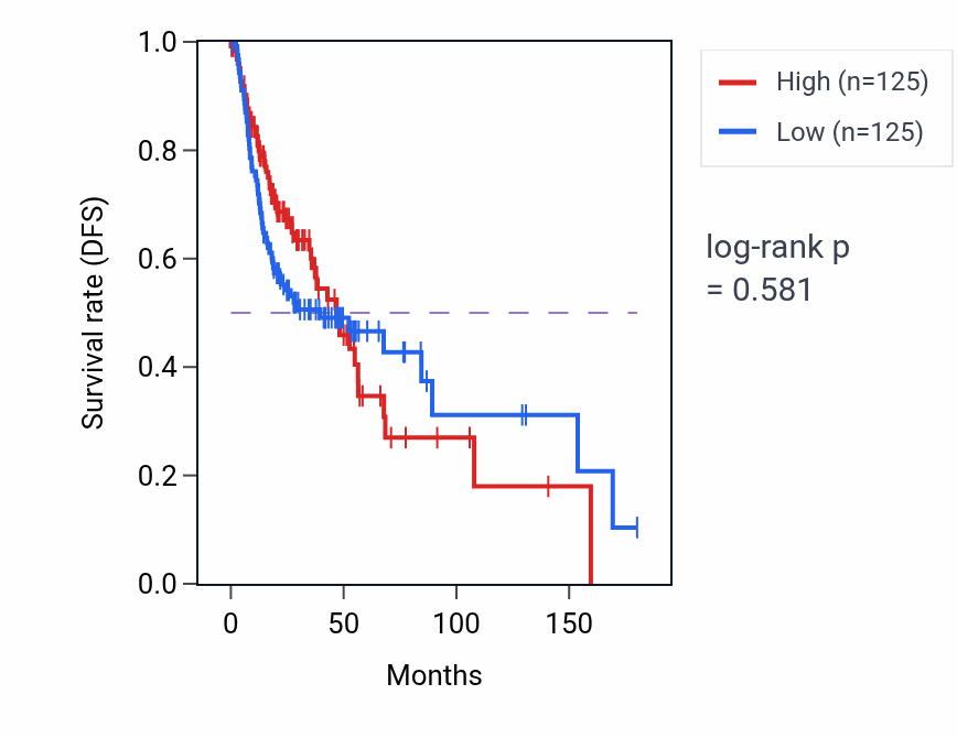 Kaplan&ndash;Meier survival curve for Positive regulation of MHC class II biosynthetic process pathway activity in HNSC: high vs low activity groups.