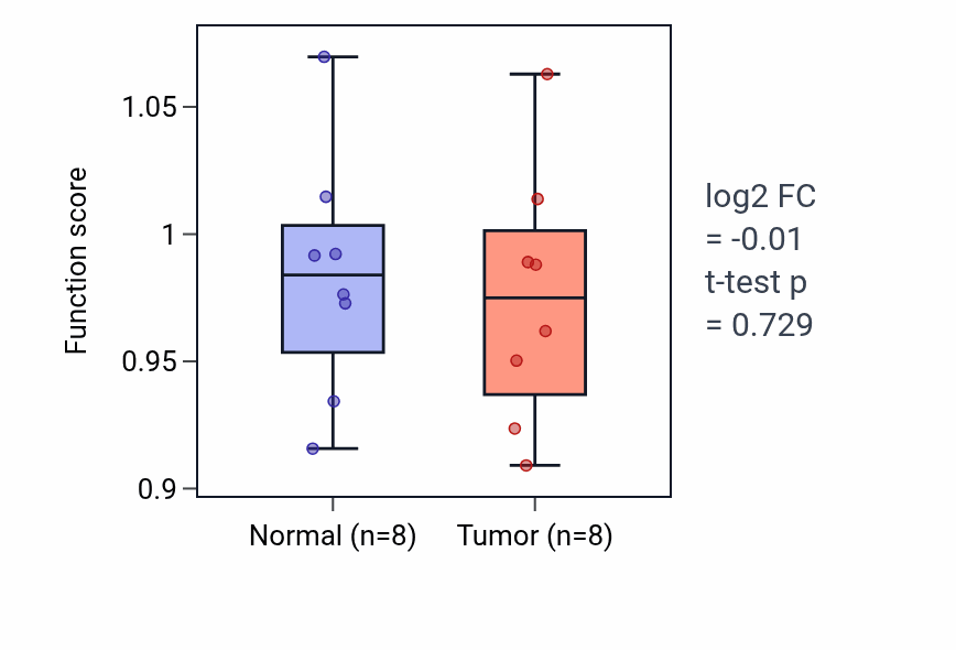 Tumor-vs-normal pathway-activity box plot for Positive regulation of MHC class II biosynthetic process in KICH.