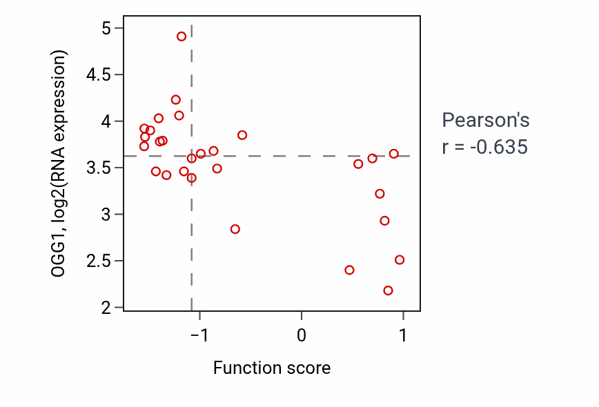 Per-sample scatter of Fat cell differentiation activity vs OGG1 in OESOPHAGUS.