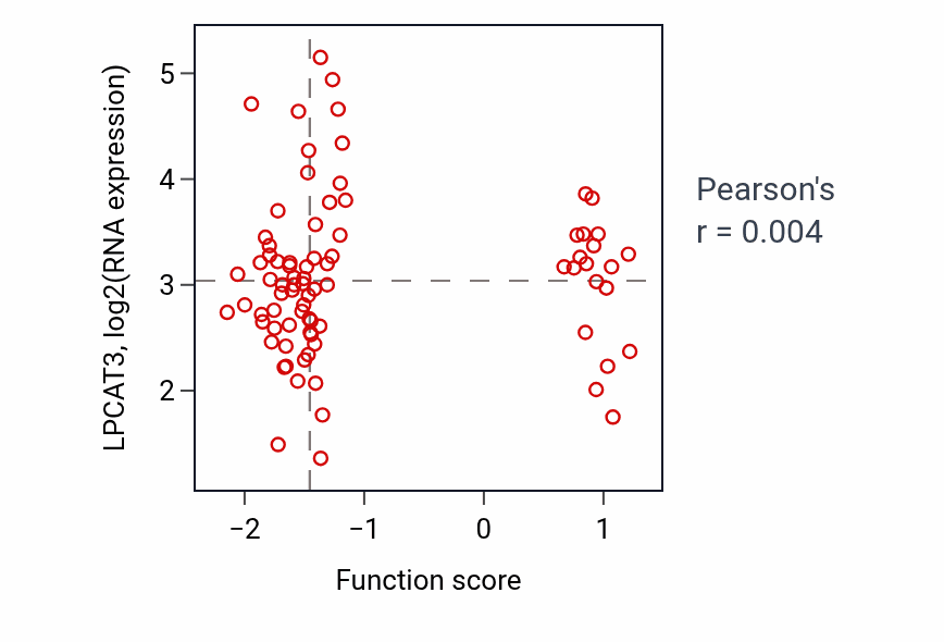 Per-sample scatter of Fat cell differentiation activity vs LPCAT3 in OV.