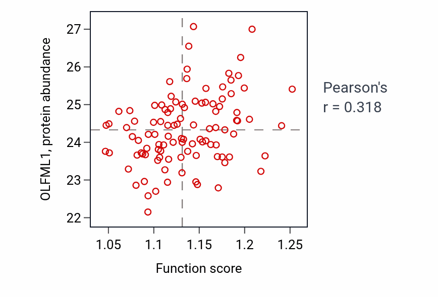 Per-sample scatter of Fat cell differentiation activity vs OLFML1 in CCRCC.
