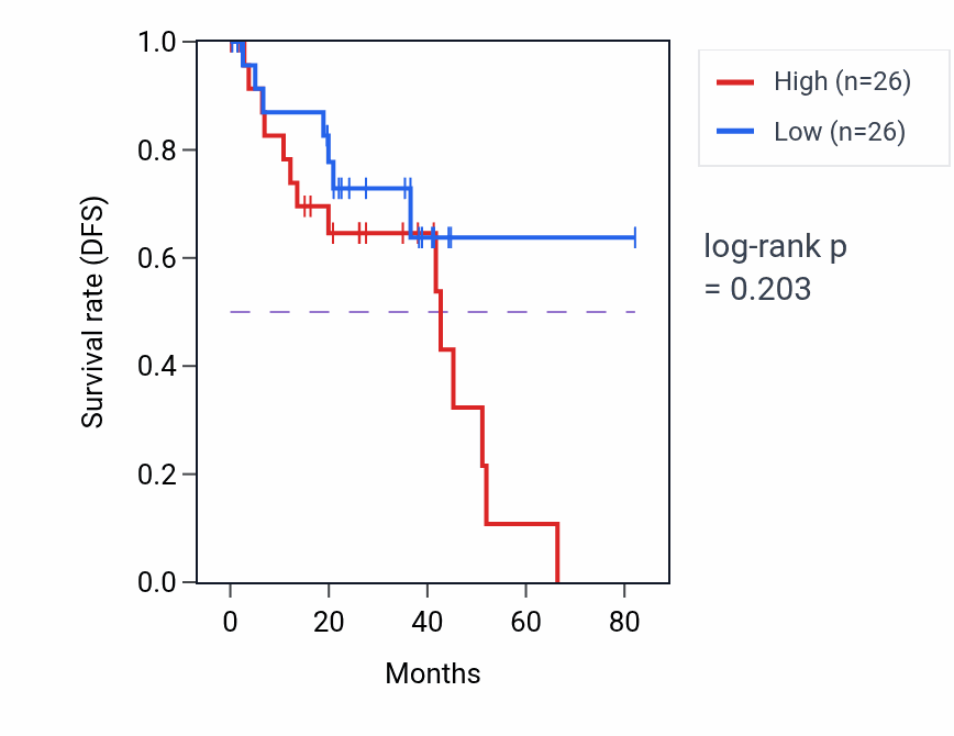 Kaplan&ndash;Meier survival curve for Fat cell differentiation pathway activity in UVM: high vs low activity groups.