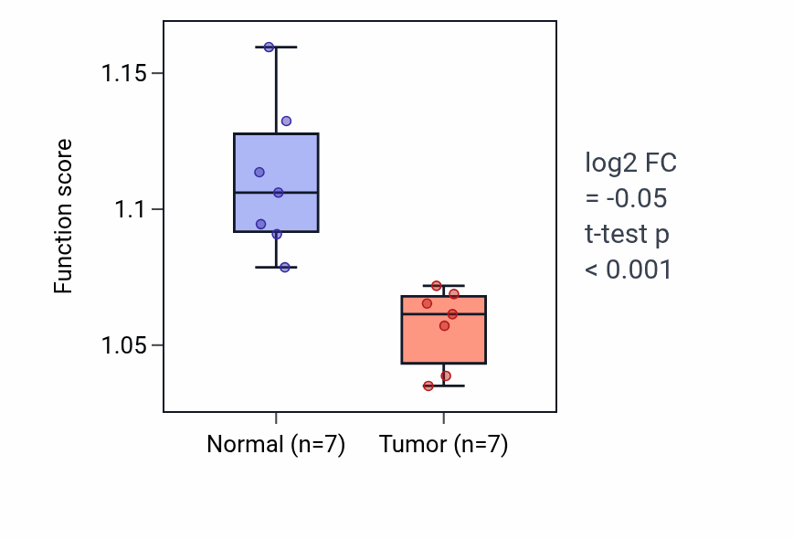 Tumor-vs-normal pathway-activity box plot for Fat cell differentiation in KICH.