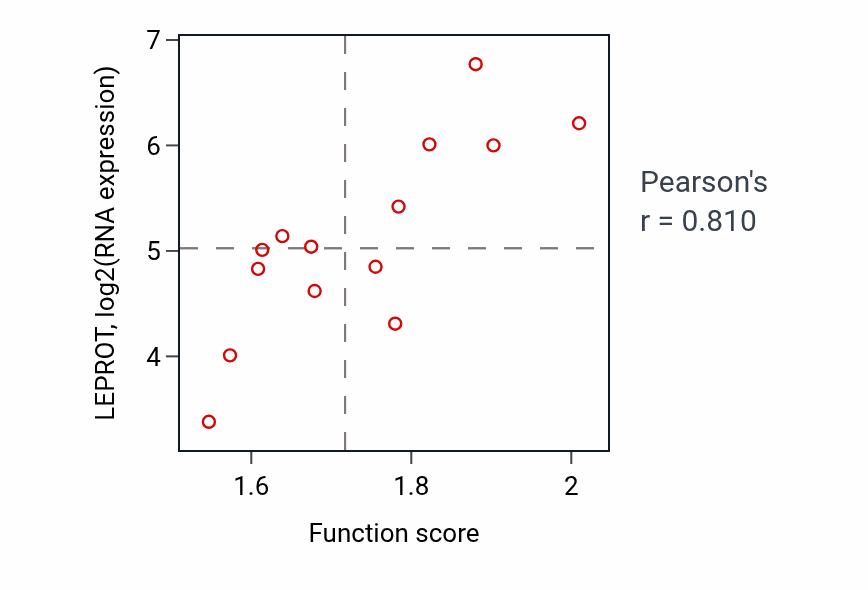 Per-sample scatter of Myoblast differentiation activity vs LEPROT in LIVER.