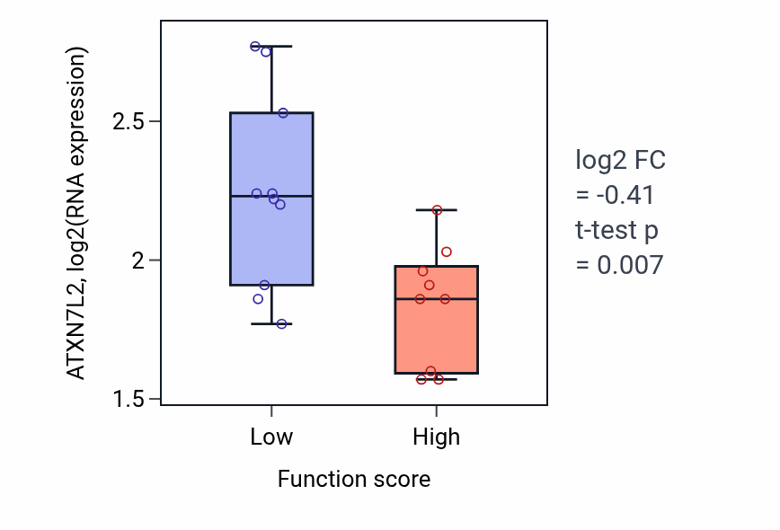 Box plot of ATXN7L2 in Myoblast differentiation-low vs -high samples in LUNG_NSCLC_LUSC.