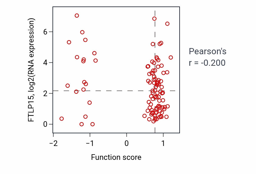Per-sample scatter of Myoblast differentiation activity vs FTLP15 in CCRCC.