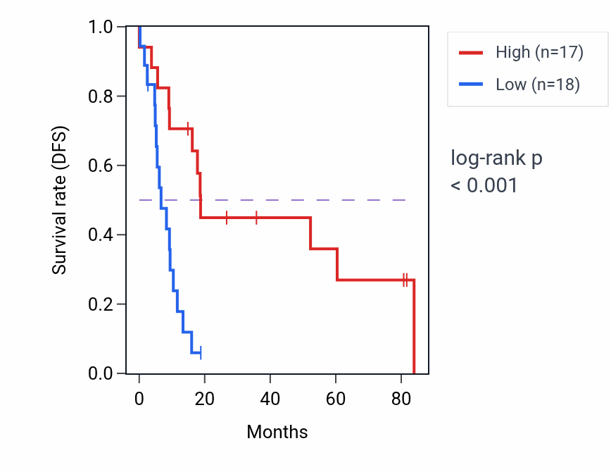 Kaplan&ndash;Meier survival curve for Myoblast differentiation pathway activity in UCS: high vs low activity groups.