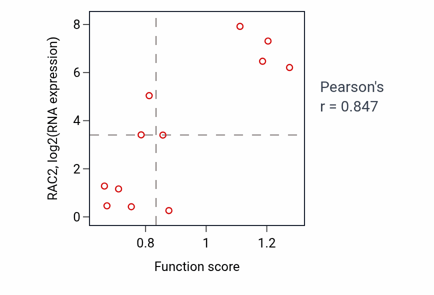 Per-sample scatter of Bone resorption activity vs RAC2 in LIVER.
