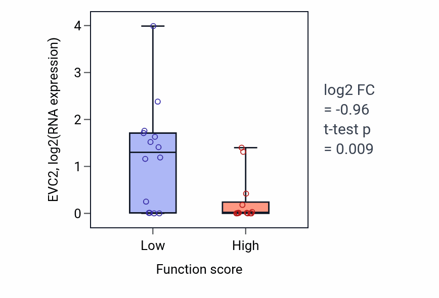Box plot of EVC2 in Bone resorption-low vs -high samples in KIDNEY.