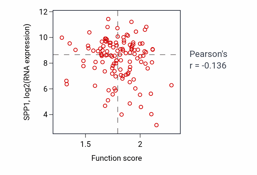 Per-sample scatter of Bone resorption activity vs SPP1 in BRCA.