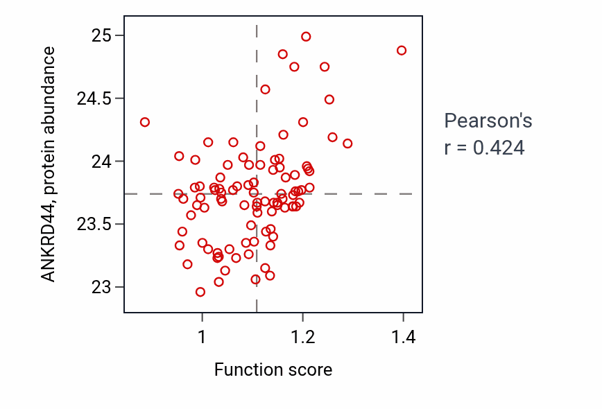 Per-sample scatter of Bone resorption activity vs ANKRD44 in UCEC.
