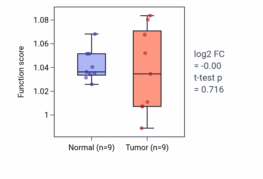 Tumor-vs-normal pathway-activity box plot for Bone resorption in LUAD.