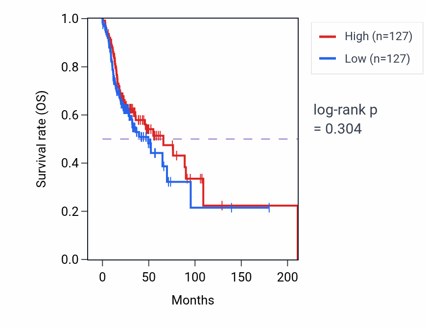 Kaplan&ndash;Meier survival curve for Bone resorption pathway activity in HNSC.