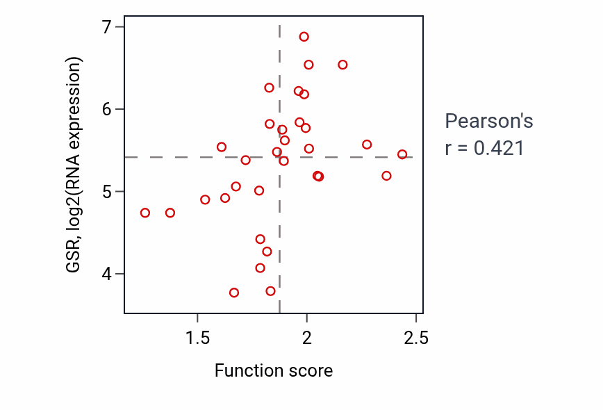Per-sample scatter of Cell redox homeostasis activity vs GSR in OVARY.
