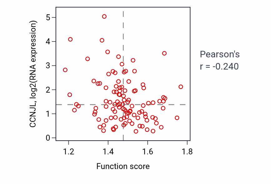 Per-sample scatter of Cell redox homeostasis activity vs CCNJL in HNSC.