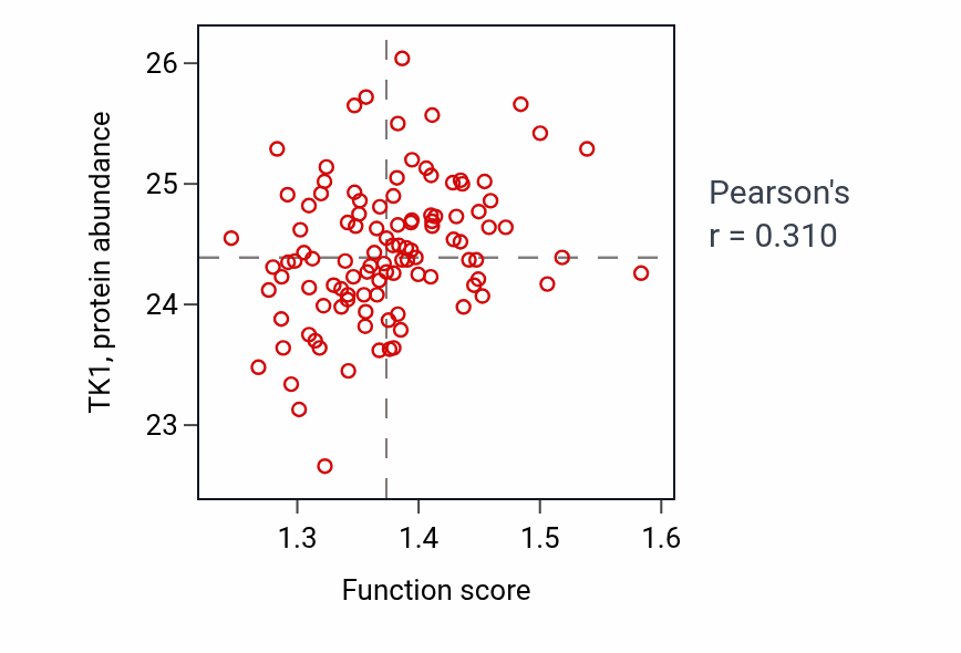 Per-sample scatter of Cell redox homeostasis activity vs TK1 in LSCC.