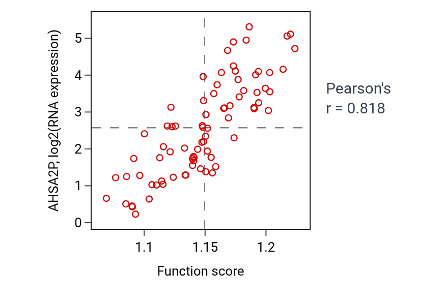 Per-sample scatter of Cell redox homeostasis activity vs AHSA2P in UVM.