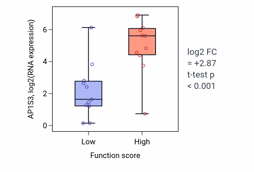 Box plot of AP1S3 in Response to ethanol-low vs -high samples in SOFT_TISSUE.