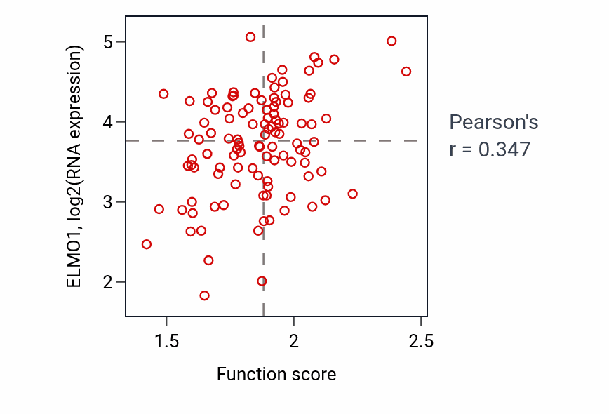 Per-sample scatter of Response to ethanol activity vs ELMO1 in LSCC.