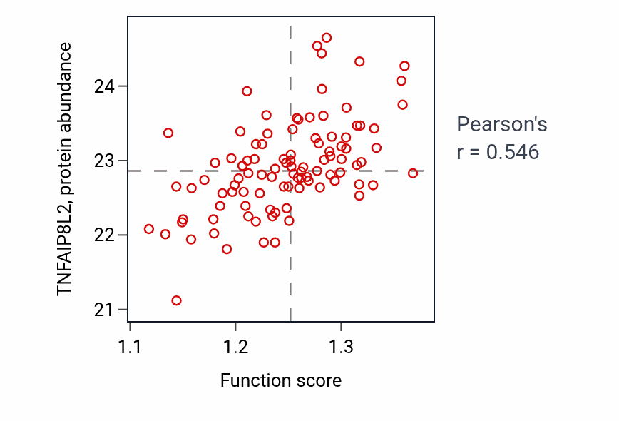 Per-sample scatter of Response to ethanol activity vs TNFAIP8L2 in GBM.