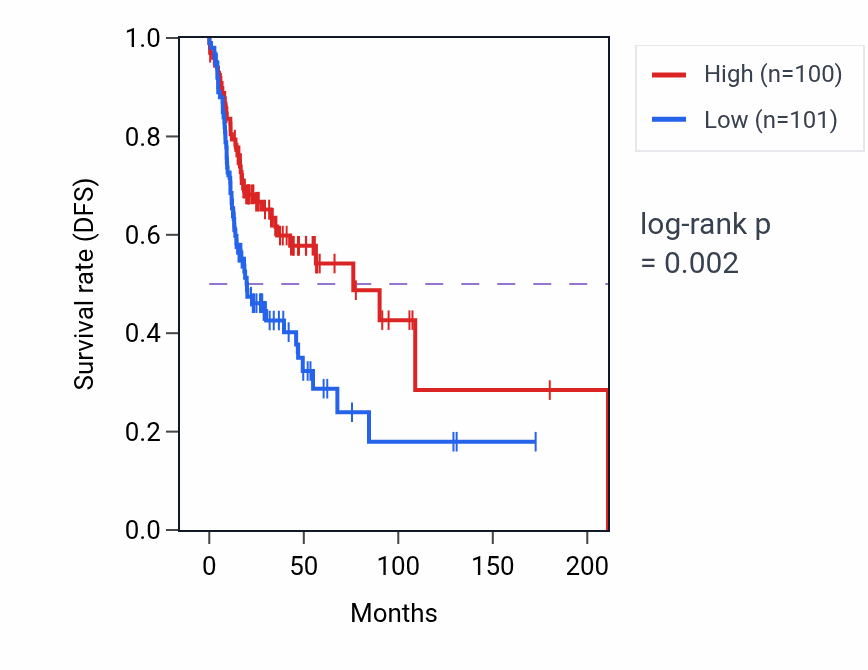 Kaplan&ndash;Meier survival curve for Response to ethanol pathway activity in HNSC: high vs low activity groups.