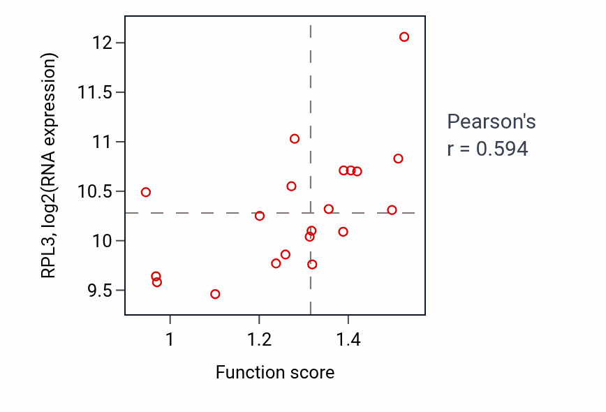 Per-sample scatter of Response to ether activity vs RPL3 in UPPER_AERODIGESTIVE_TRACT.