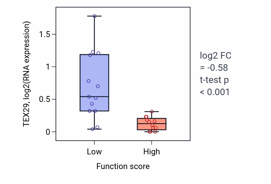 Box plot of TEX29 in Response to ether-low vs -high samples in LUNG_SCLC.