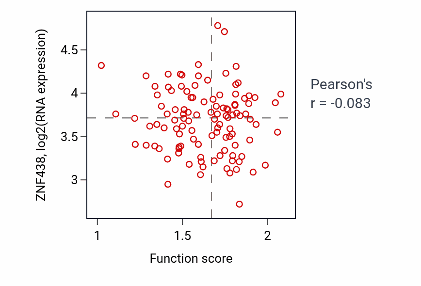 Per-sample scatter of Response to ether activity vs ZNF438 in LUAD.