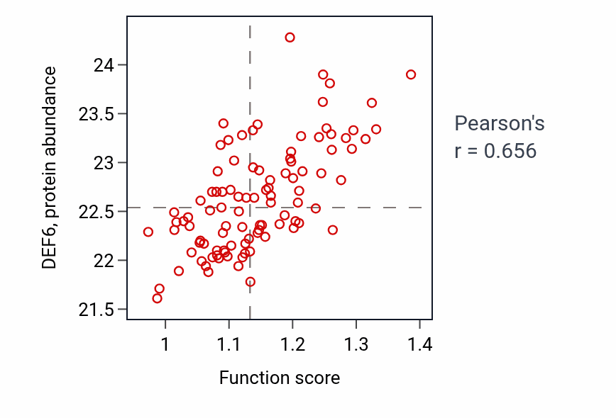 Per-sample scatter of Response to ether activity vs DEF6 in GBM.