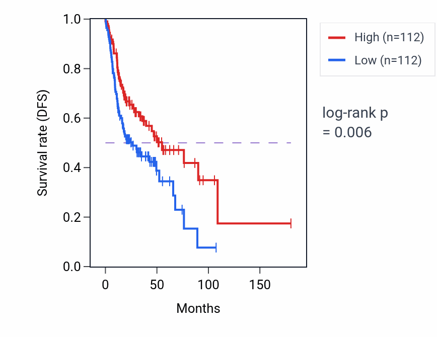 Kaplan&ndash;Meier survival curve for Response to ether pathway activity in HNSC: high vs low activity groups.