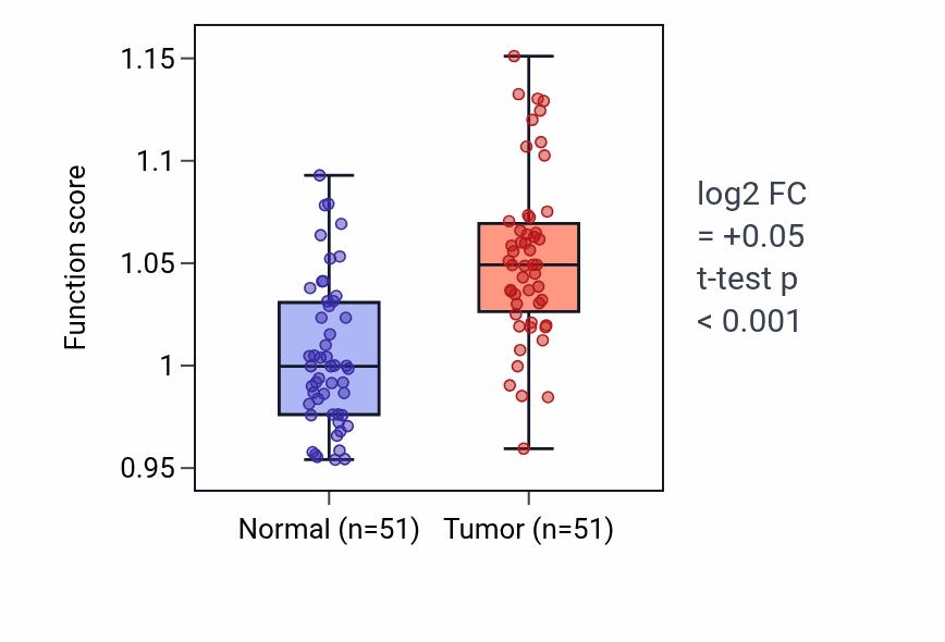 Tumor-vs-normal pathway-activity box plot for Response to ether in KIRC.