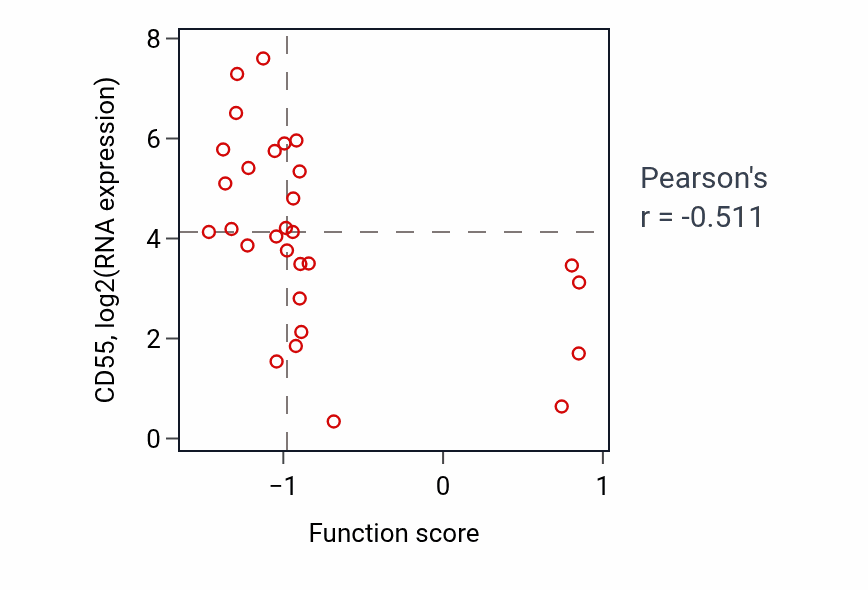 Per-sample scatter of Locomotor rhythm activity vs CD55 in BLOOD_Leukemia.