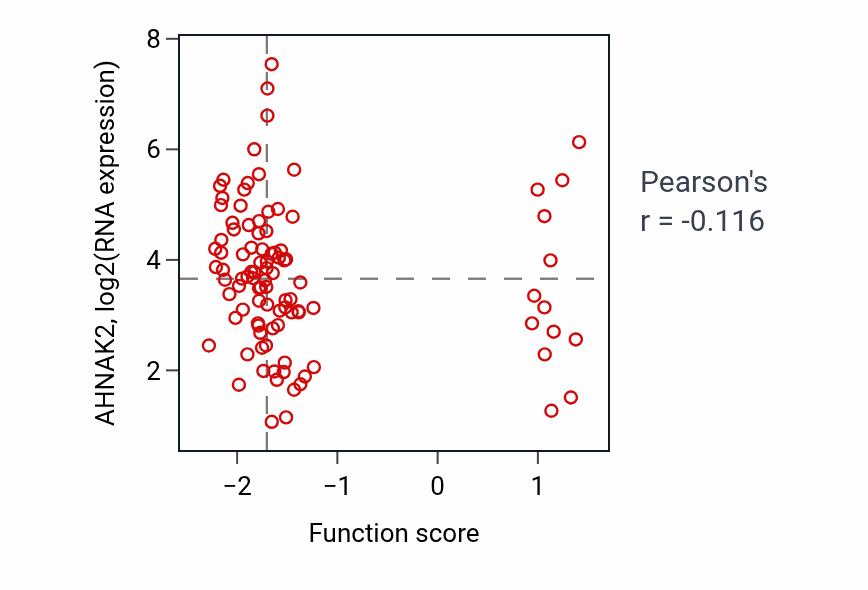 Per-sample scatter of Locomotor rhythm activity vs AHNAK2 in GBM.