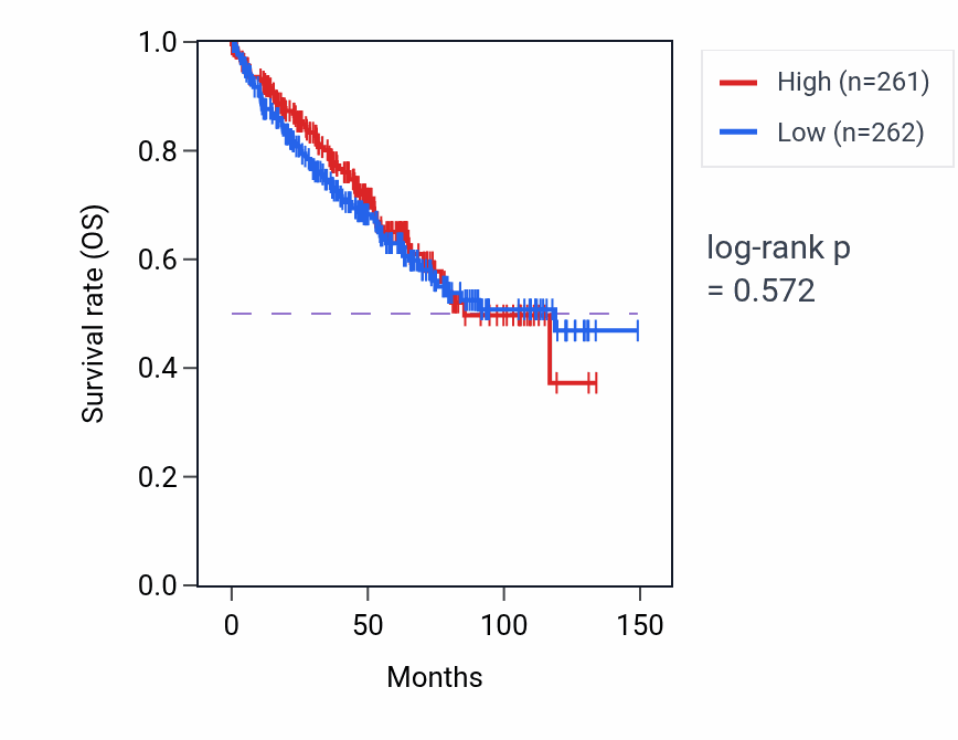Kaplan&ndash;Meier survival curve for Locomotor rhythm pathway activity in KIRC: high vs low activity groups.