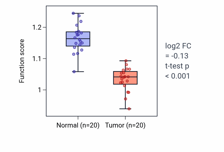 Tumor-vs-normal pathway-activity box plot for Locomotor rhythm in COAD.