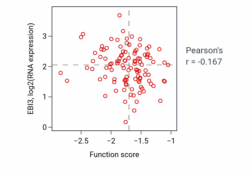Per-sample scatter of Photoreceptor cell maintenance activity vs EBI3 in LUAD.