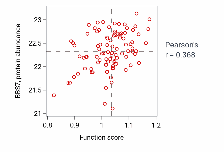 Per-sample scatter of Photoreceptor cell maintenance activity vs BBS7 in UCEC.