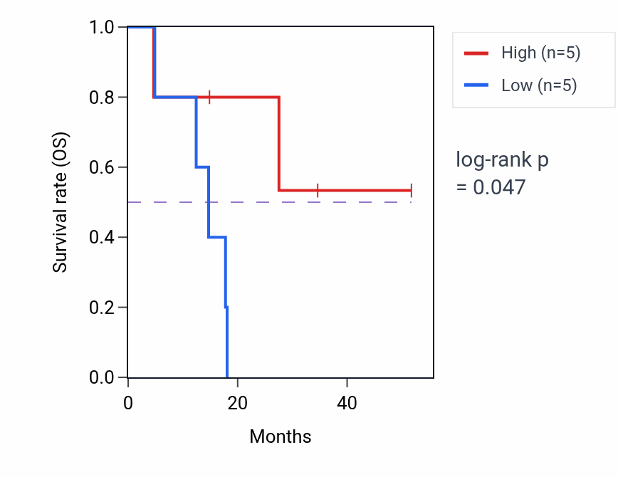 Kaplan&ndash;Meier survival curve for Photoreceptor cell maintenance pathway activity in UCS.