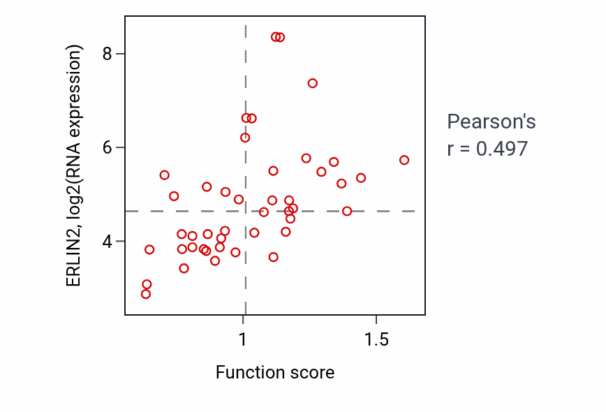 Per-sample scatter of Regulation of cholesterol biosynthetic process activity vs ERLIN2 in BREAST.