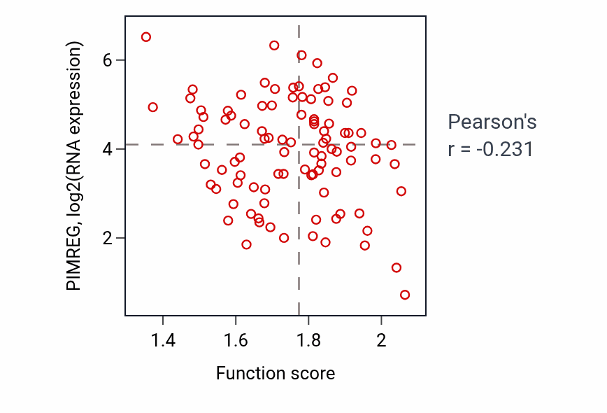 Per-sample scatter of Regulation of cholesterol biosynthetic process activity vs PIMREG in GBM.