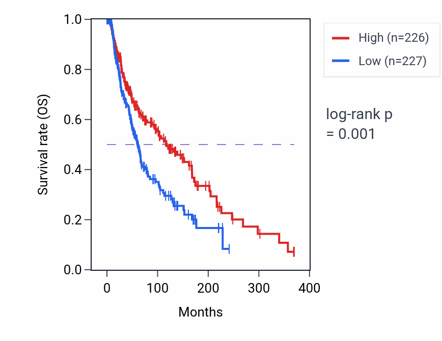 Kaplan&ndash;Meier survival curve for Regulation of cholesterol biosynthetic process pathway activity in SKCM: high vs low activity groups.