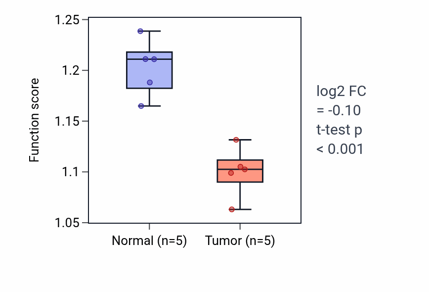 Tumor-vs-normal pathway-activity box plot for Regulation of cholesterol biosynthetic process in COAD.