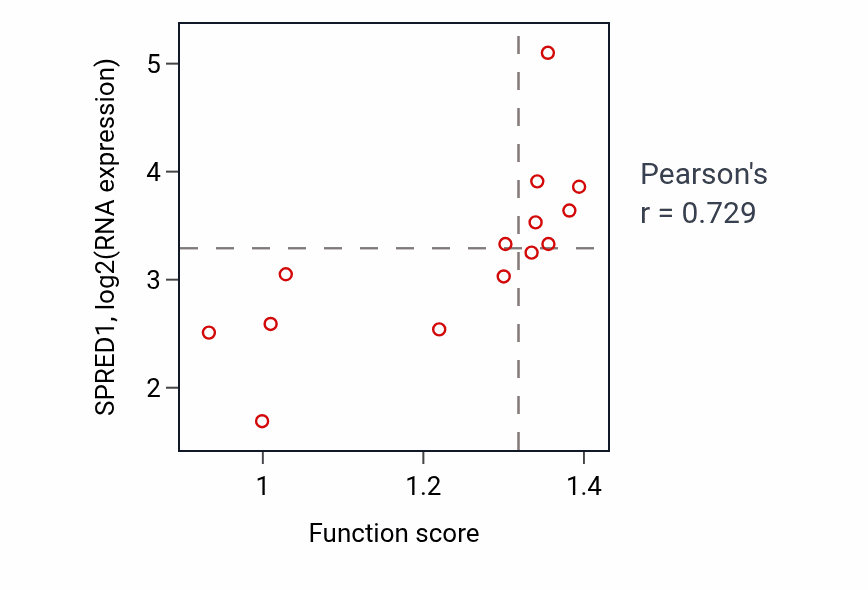 Per-sample scatter of Positive regulation of cholesterol biosynthetic process activity vs SPRED1 in LIVER.